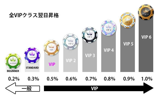 ワンダーカジノ_大型アップデート20220803_VIPプログラム